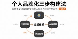 个人品牌化三步构建法-8月:自媒体变现四类路径拆解 AI提效内容生产全流程-庄子聊项目