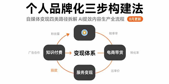 个人品牌化三步构建法-8月：自媒体变现四类路径拆解 AI提效内容生产全流程-庄子聊项目