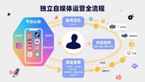 独立自媒体运营的全流程，从平台认知、账号定位、内容创作到商业变现-庄子聊项目