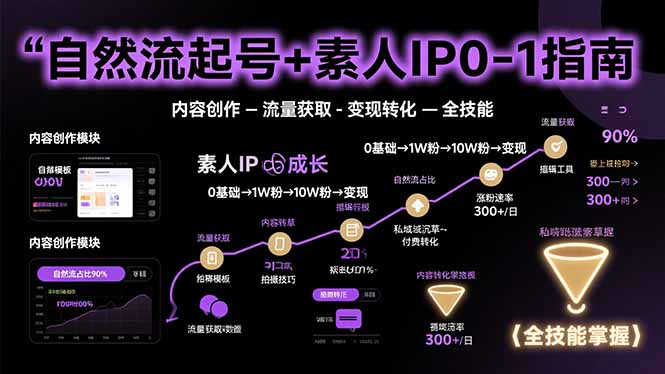 自然流起号+素人IP0-1指南，快速掌握内容创作-流量获取-变现转化-全技能-庄子聊项目