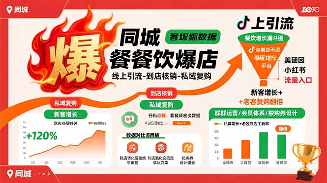 同城餐饮爆店课：线上引流-到店核销-私域复购，新客增长+老客复购翻倍目标-庄子聊项目