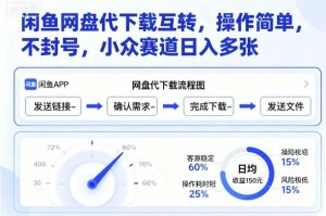 闲鱼网盘代下载互转,操作简单,不封号,小众赛道日入多张-庄子聊项目
