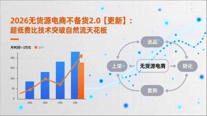 2026无货源电商不备货2.0【更新-3月】：超低费比技术突破自然流天花板，单店月利润1-3万元-庄子聊项目